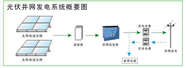 光伏發(fā)電方案