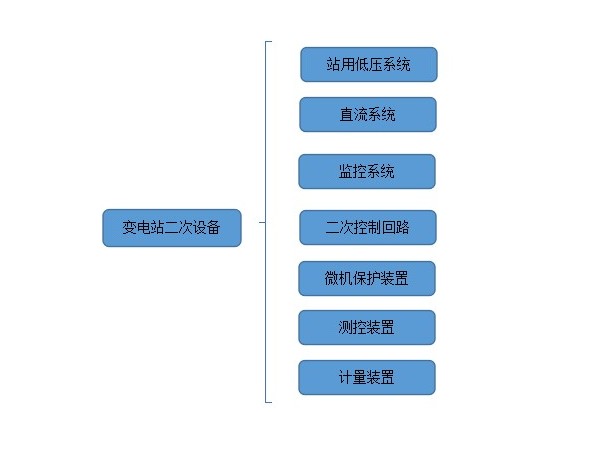 變電站二次設(shè)備有哪些？